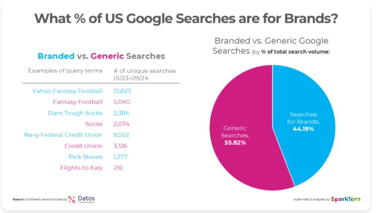 branded vs generic searches in Google by Datos/SparkToro