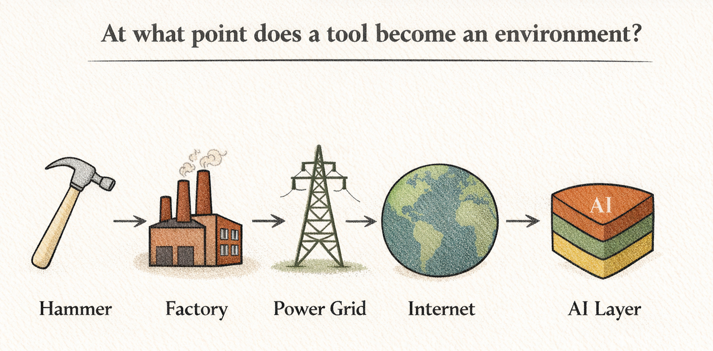 A horizontal progression graphic showing a hammer, factory, power grid tower, globe representing the internet, and layered AI block, labeled “Hammer → Factory → Power Grid → Internet → AI Layer,” asking when a tool becomes an environment.