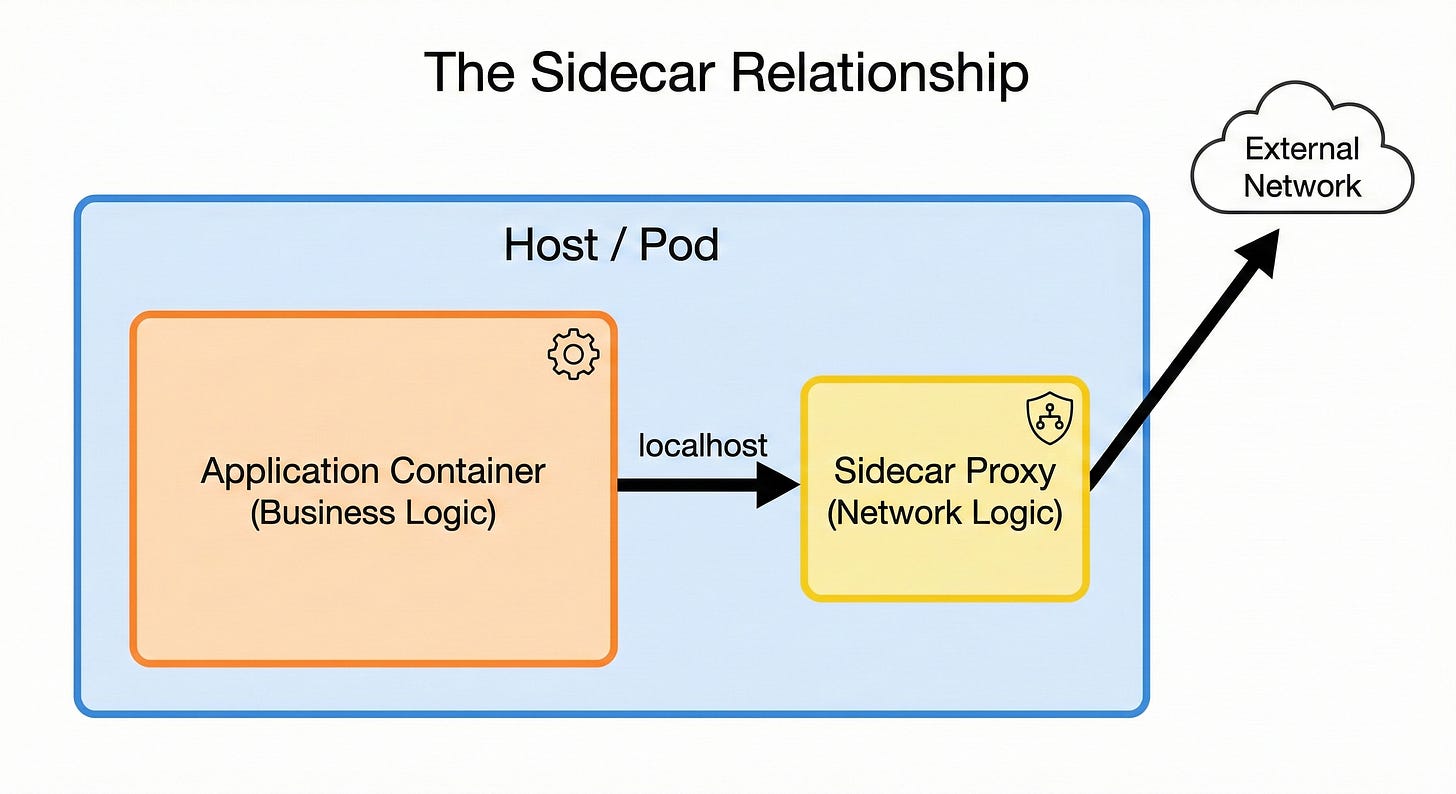 Service Mesh From Scratch: Data Planes, Control Planes, and the Sidecar ...