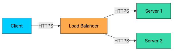 How Load Balancers Actually Work - by Ashish Pratap Singh