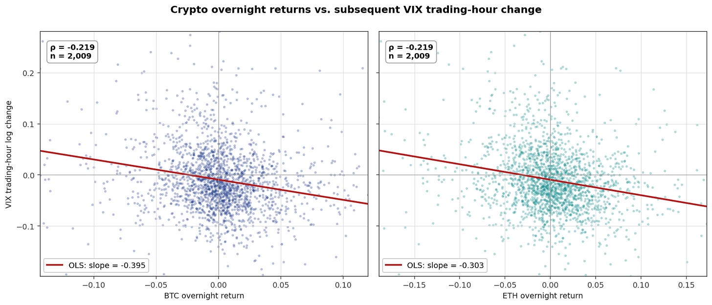 Scatter plot of crypto overnight returns vs VIX trading-hour change