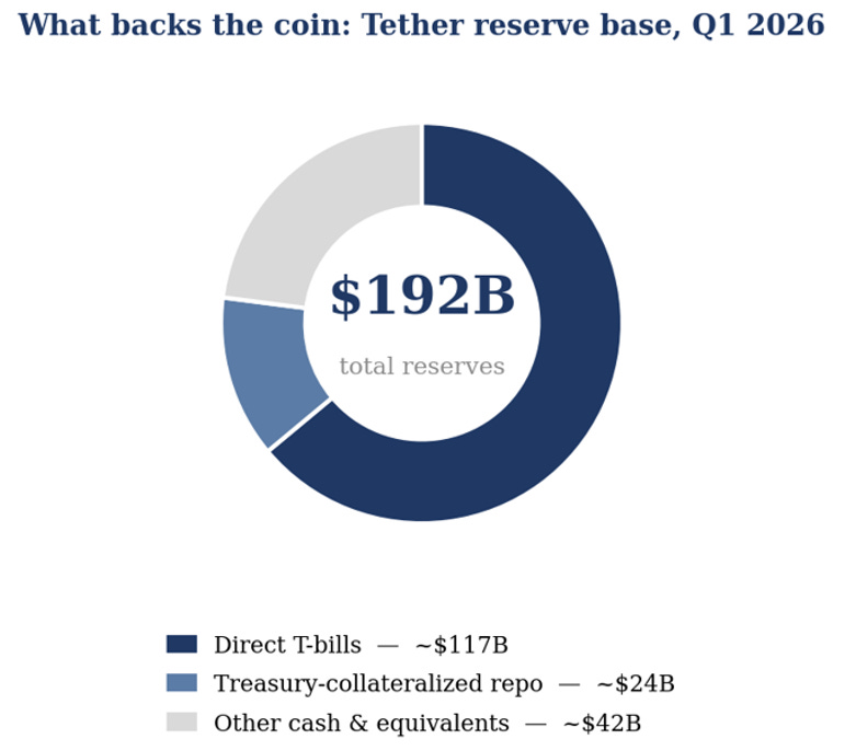 Poseidon Partner - Foresights - The Dollar That Pays You Nothing — Inside  the Reserve War Behind Stablecoins
