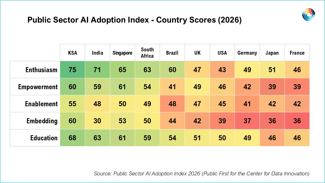 Saudi Arabia leads world in public sector AI adoption