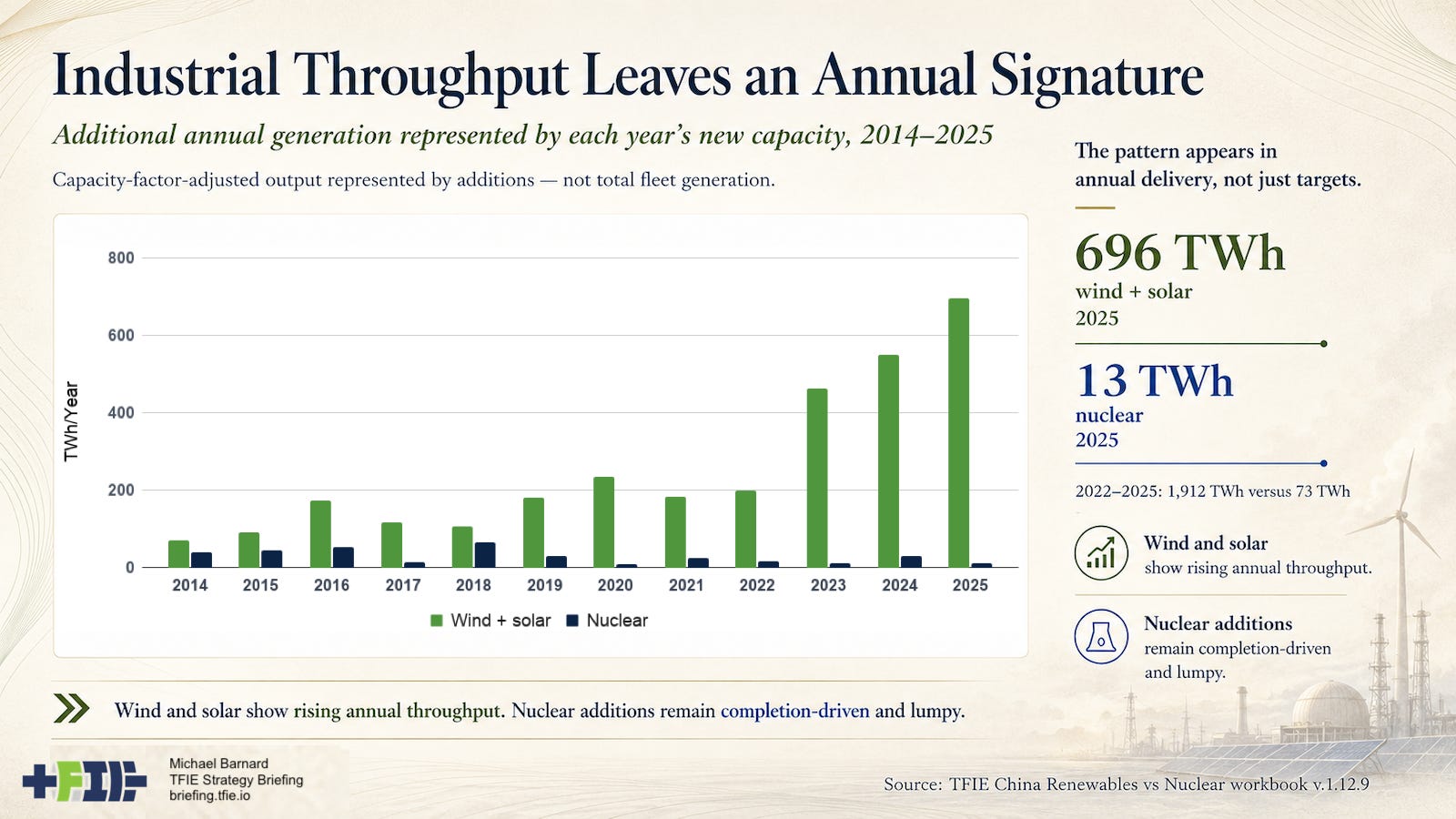 Annual bars from 2014 to 2025 show additional wind and solar generation rising rapidly while nuclear additions remain small and uneven. Annual bars from 2014 to 2025 show additional wind and solar generation rising rapidly while nuclear additions remain small and uneven.
