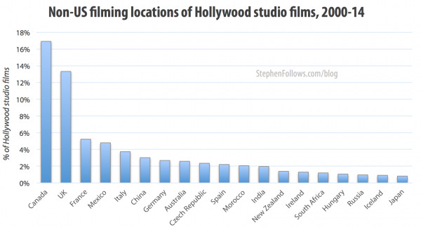 Non-US Hollywood movie locations Non-US Hollywood movie locations