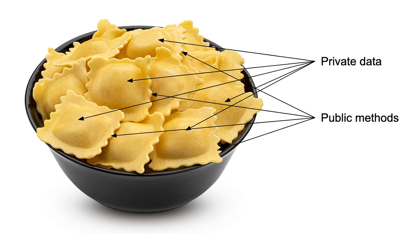 A photo of a bowl of ravioli, accompanied by two labels: "Private data" and "Public methods."  The "Private data" label has arrows pointing to the middle parts of several ravioli, and the "Public methods" label has arrows pointing to the ruffled edges of those ravioli.