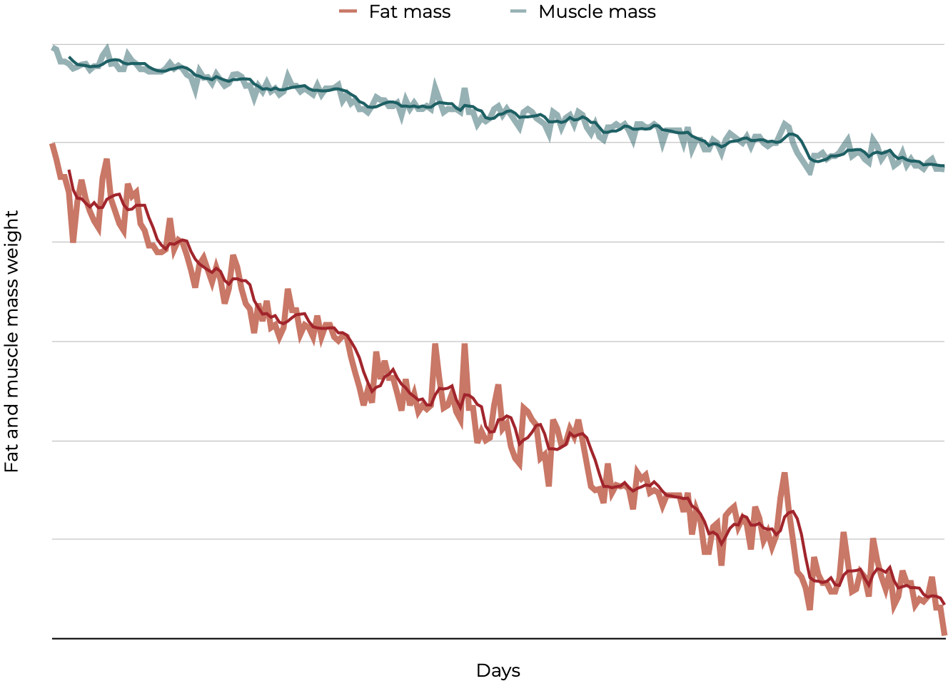 Horizontal bar chart showing the composition of total weight lost over six months. No absolute body weight values are shown.