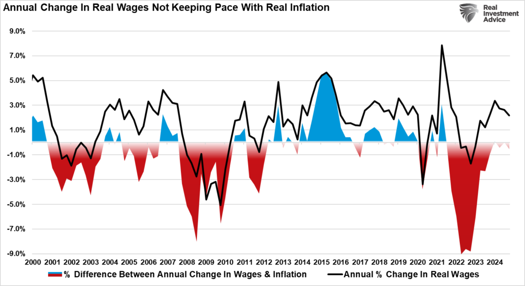 Annual change in real wages and infaltion