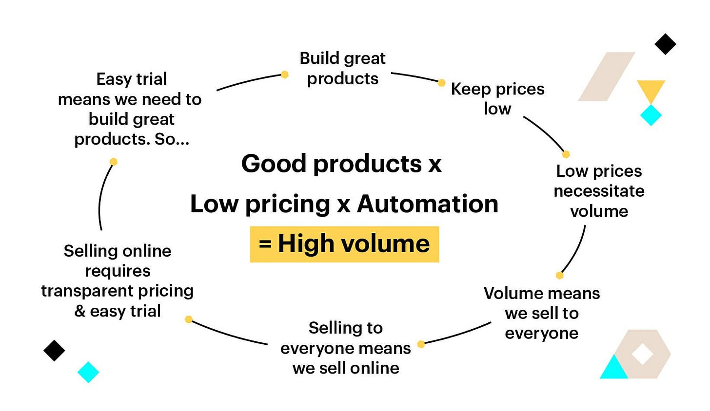 How Atlassian Built A $20B Company With A Unique Sales Model