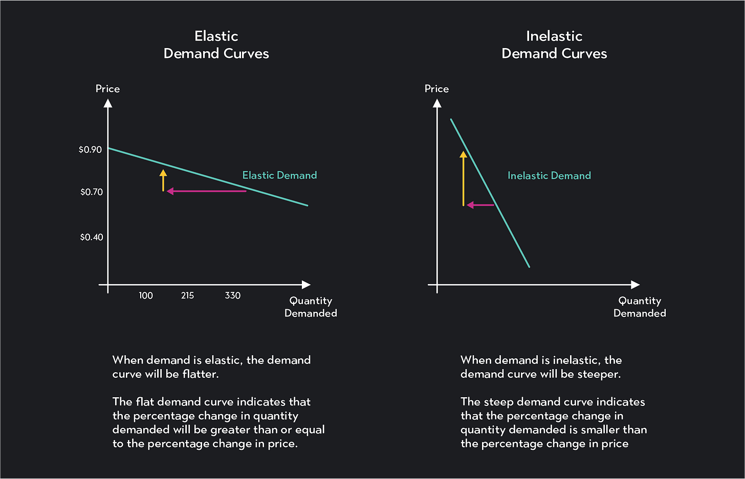 Understanding the Demand Curve and How It Works | Outlier