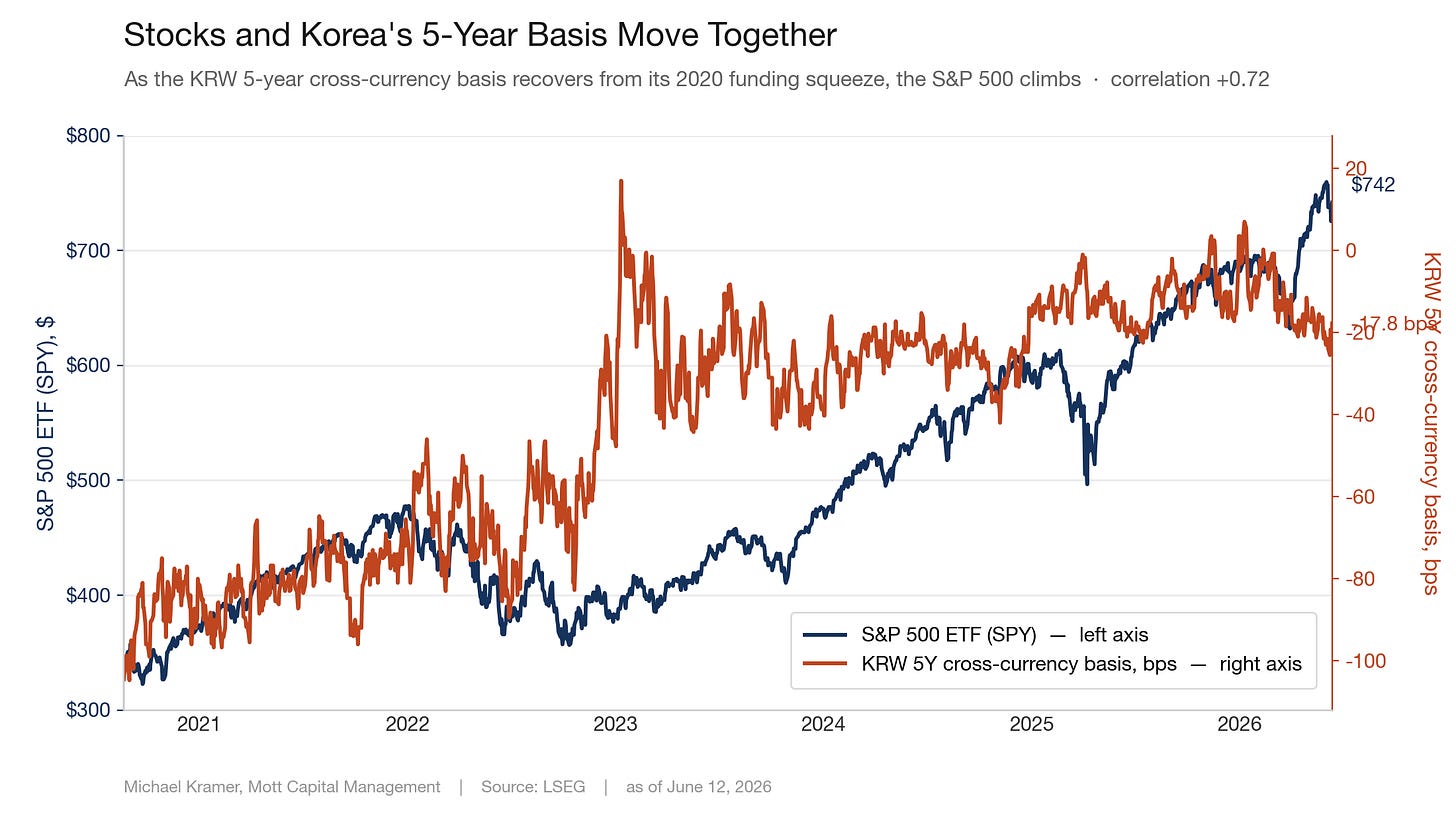 Chart showing S&P 500 ETF and KRW 5-year cross-currency basis moving together with +0.72 correlation from 2021 to 2026, with SPY reaching $742 Chart showing S&P 500 ETF and KRW 5-year cross-currency basis moving together with +0.72 correlation from 2021 to 2026, with SPY reaching $742
