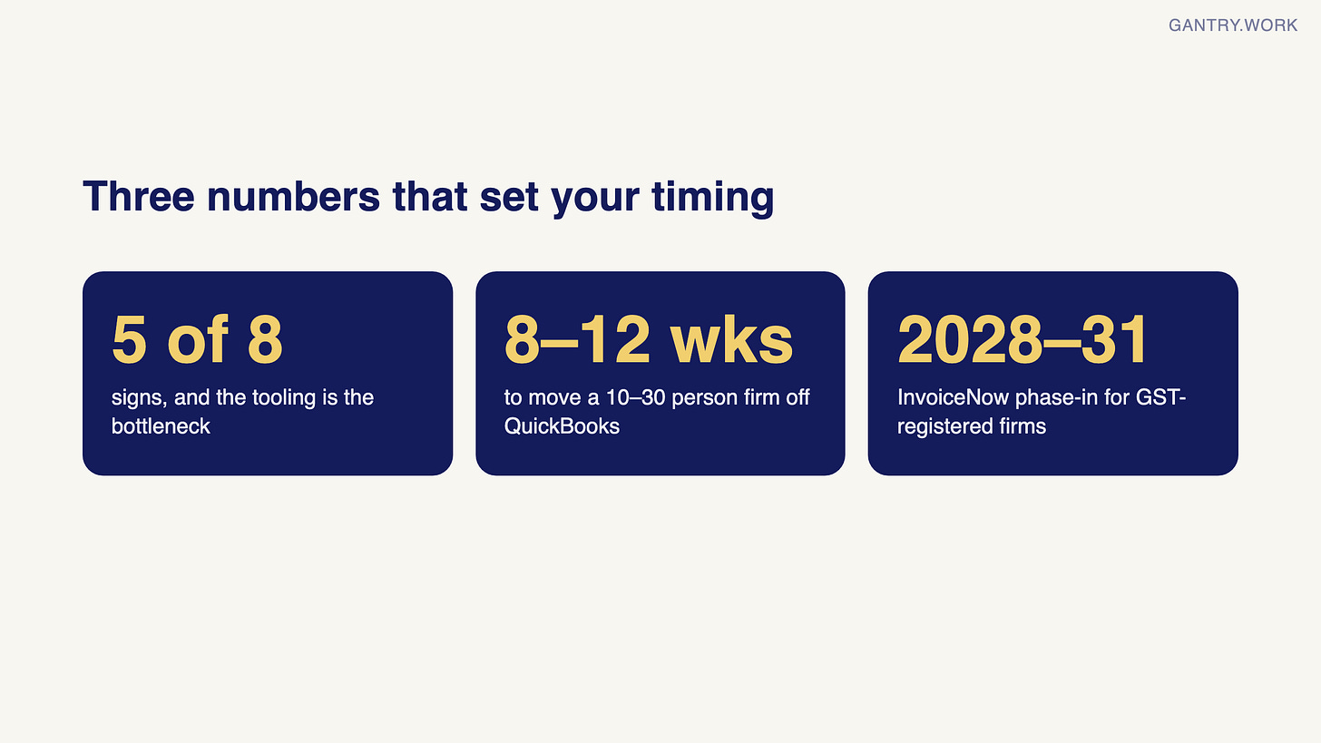 Three numbers: 5 of 8 signs means the tooling is the bottleneck; 8 to 12 weeks to move a 10 to 30 person firm off QuickBooks; InvoiceNow phases in for GST-registered firms between 2028 and 2031 Three numbers: 5 of 8 signs means the tooling is the bottleneck; 8 to 12 weeks to move a 10 to 30 person firm off QuickBooks; InvoiceNow phases in for GST-registered firms between 2028 and 2031