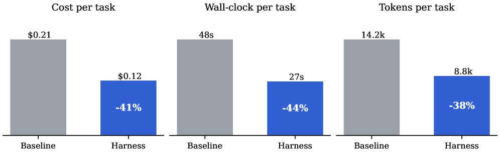 The Harness Effect