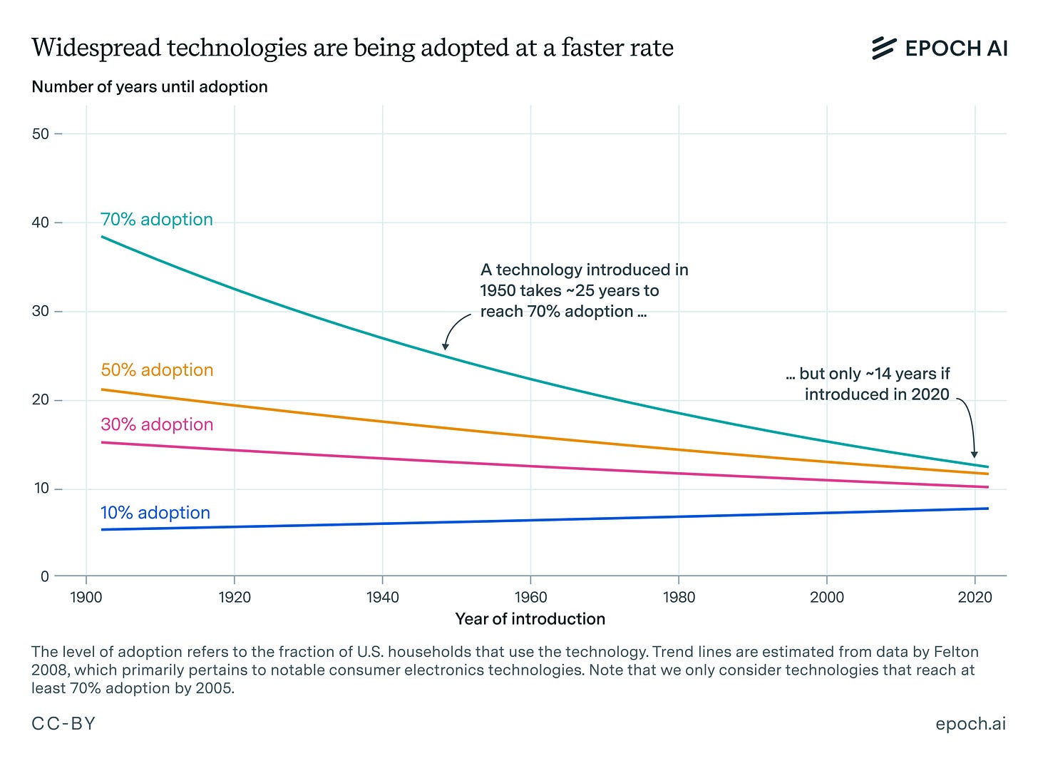 After the ChatGPT moment: Measuring AI's adoption | Epoch AI