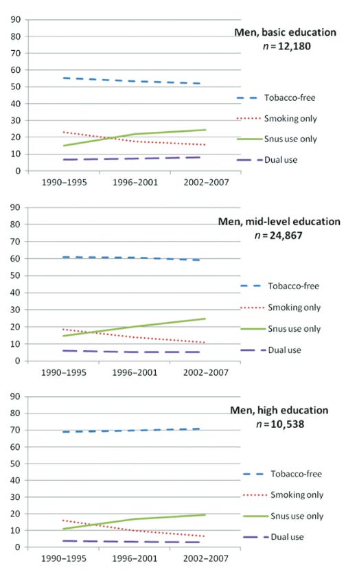 Gráfico mostrando a transição do tabaco fumado para o snus na Suécia
