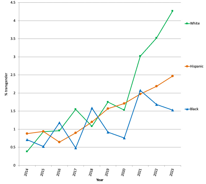 Transgender identity: How much has it increased?