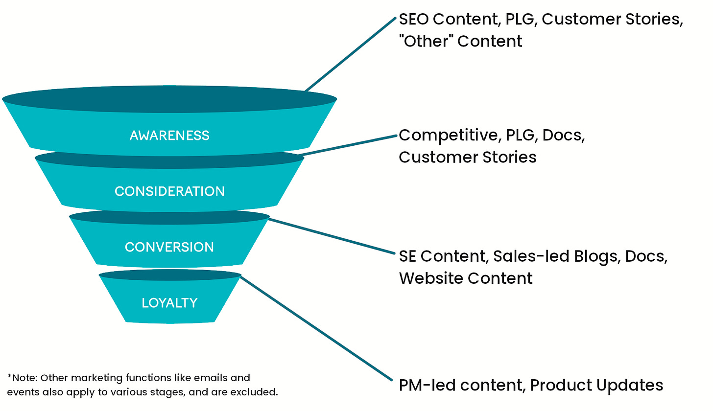 A marketing funnel with example content ideas for each stage
