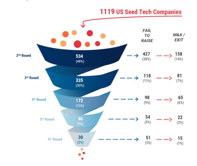 Founders with traction are increasingly becoming the ones who set the price for their rounds. The ones without are often stuck in loops of adding feature sets in hopes that a superior product will attract users.