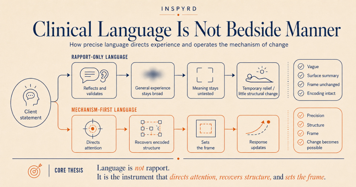 Mechanism-based editorial diagram on a cream background titled “Clinical Language Is Not Bedside Manner.” The image contrasts rapport-only language with mechanism-first language, showing how a client statement can either remain vague and unchanged or be directed through attention, encoded structure, framing, and response update. The core thesis reads: “Language is not rapport. It is the instrument that directs attention, recovers structure, and sets the frame.”