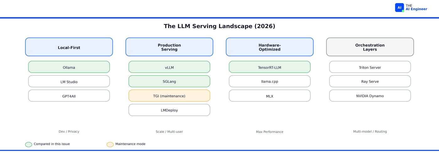 vLLM vs Ollama vs SGLang vs TensorRT-LLM Serving 2026 Search