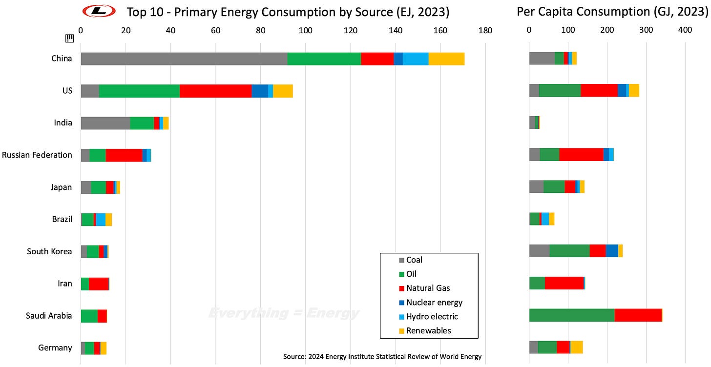 Primary Energy Consumption by Source for World Regions with Inlay.jpg Primary Energy Consumption by Source for World Regions with Inlay.jpg