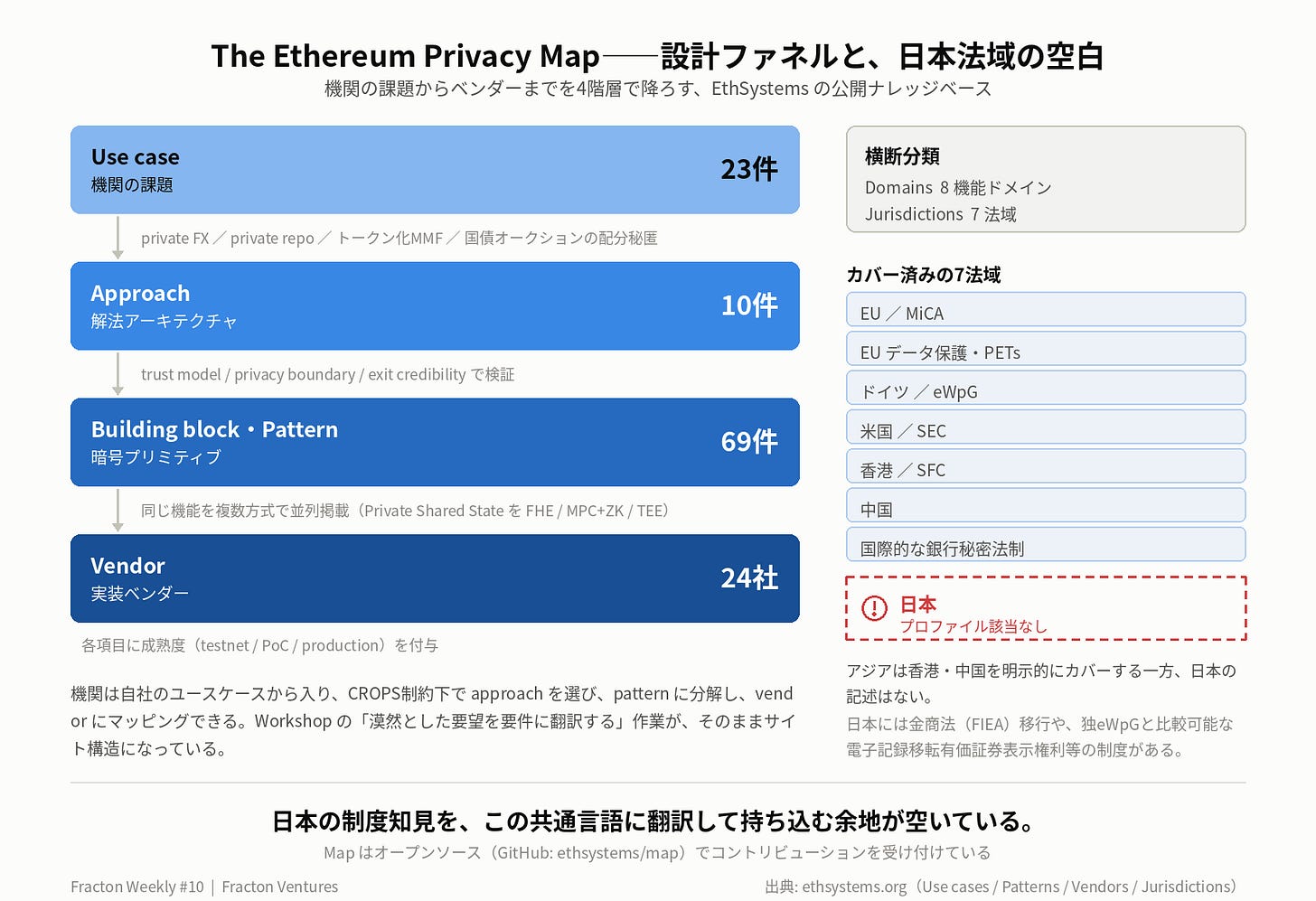 図1: Privacy Map の設計ファネル（Use case → Approach → Building block → Vendor）と Jurisdictions 7法域。アジアは香港・中国のみで、日本のプロファイルはありません。