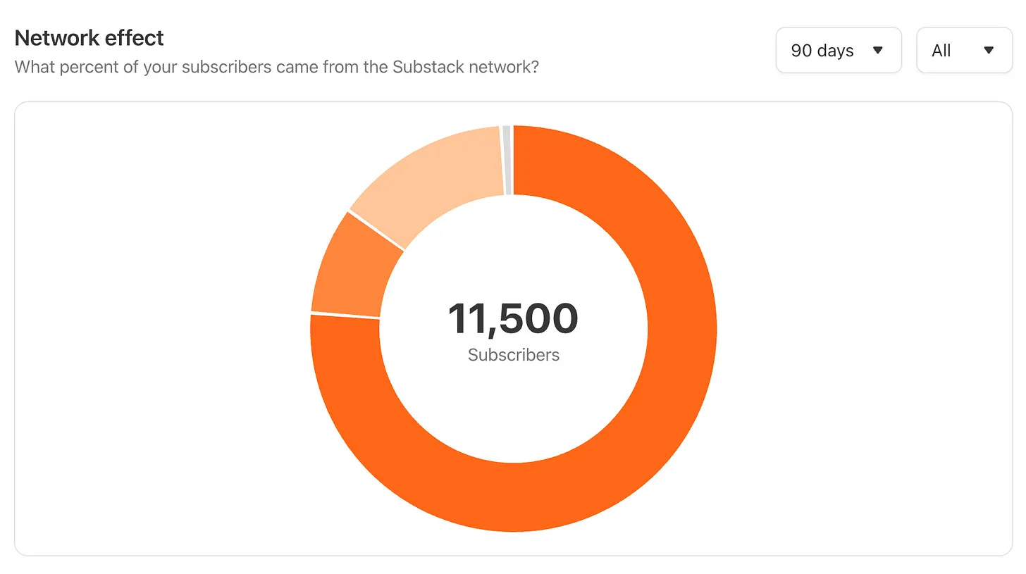 Substack network effect donut chart showing 11,500 subscribers and the share sourced from the Substack network Substack network effect donut chart showing 11,500 subscribers and the share sourced from the Substack network
