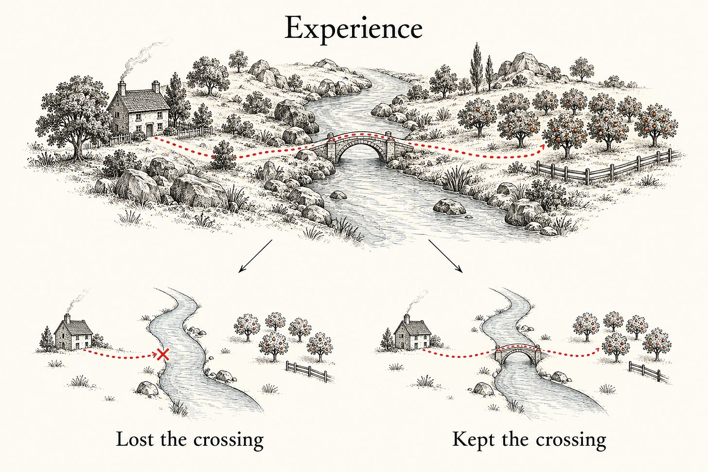 A landscape with a bridge over a river, compressed into two small maps. One map loses the bridge. The other keeps it. A landscape with a bridge over a river, compressed into two small maps. One map loses the bridge. The other keeps it.