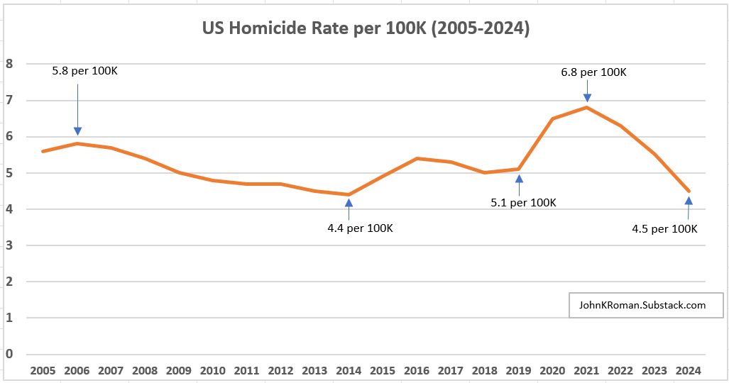 Explaining the COVID Violence Spike and the Roaring Crime Decline
