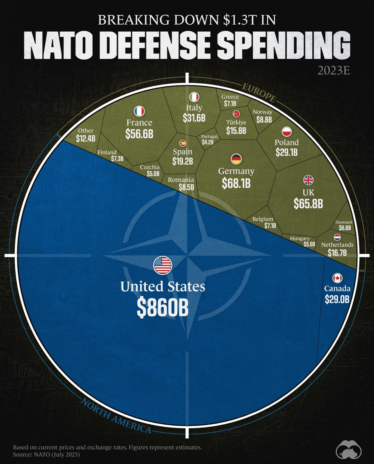 Voronoi graphic breaking down $1.3T in NATO defense spending in 2023.