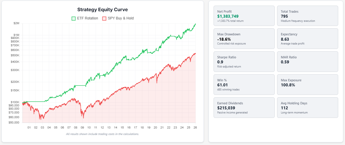 setupalpha realtest mhptrading monthly etf rotation trading strategy etf