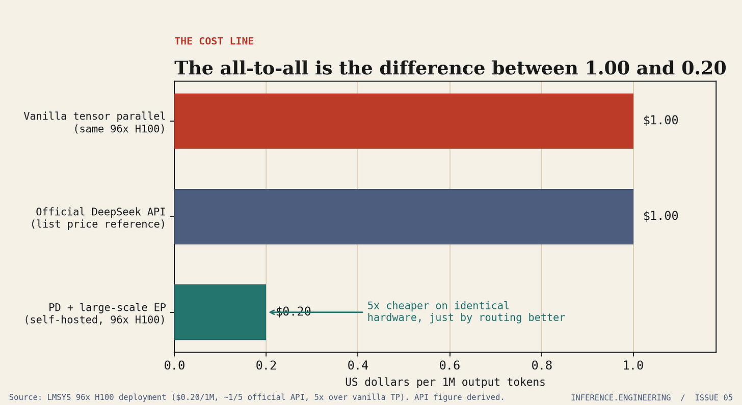 Horizontal bar chart of US dollars per million output tokens: vanilla tensor parallel on 96 H100 at one dollar, official DeepSeek API as a reference at one dollar, and PD plus large-scale expert parallelism self-hosted on 96 H100 at twenty cents, five times cheaper on identical hardware.