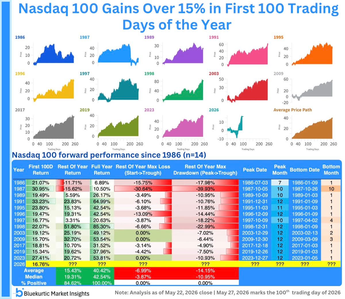 Multi-panel chart showing Nasdaq 100 years where it gained over 15% in the first 100 trading days (1986–2026). Most paths trend higher through the year, with an average upward trajectory. Table shows 100% full-year positivity and strong rest-of-year returns, with limited drawdowns and peaks typically in Q4. Multi-panel chart showing Nasdaq 100 years where it gained over 15% in the first 100 trading days (1986–2026). Most paths trend higher through the year, with an average upward trajectory. Table shows 100% full-year positivity and strong rest-of-year returns, with limited drawdowns and peaks typically in Q4.