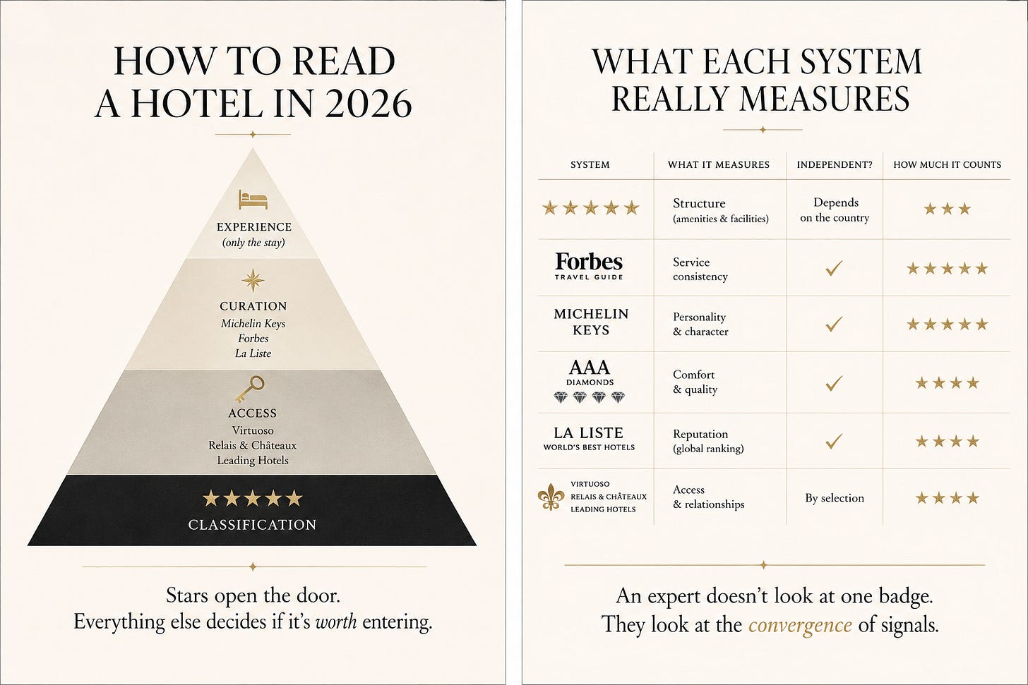 Schema comparativo: stelle (dotazione), Stella Michelin (ristorante), Chiave Michelin (soggiorno) in un hotel di lusso. Schema comparativo: stelle (dotazione), Stella Michelin (ristorante), Chiave Michelin (soggiorno) in un hotel di lusso.