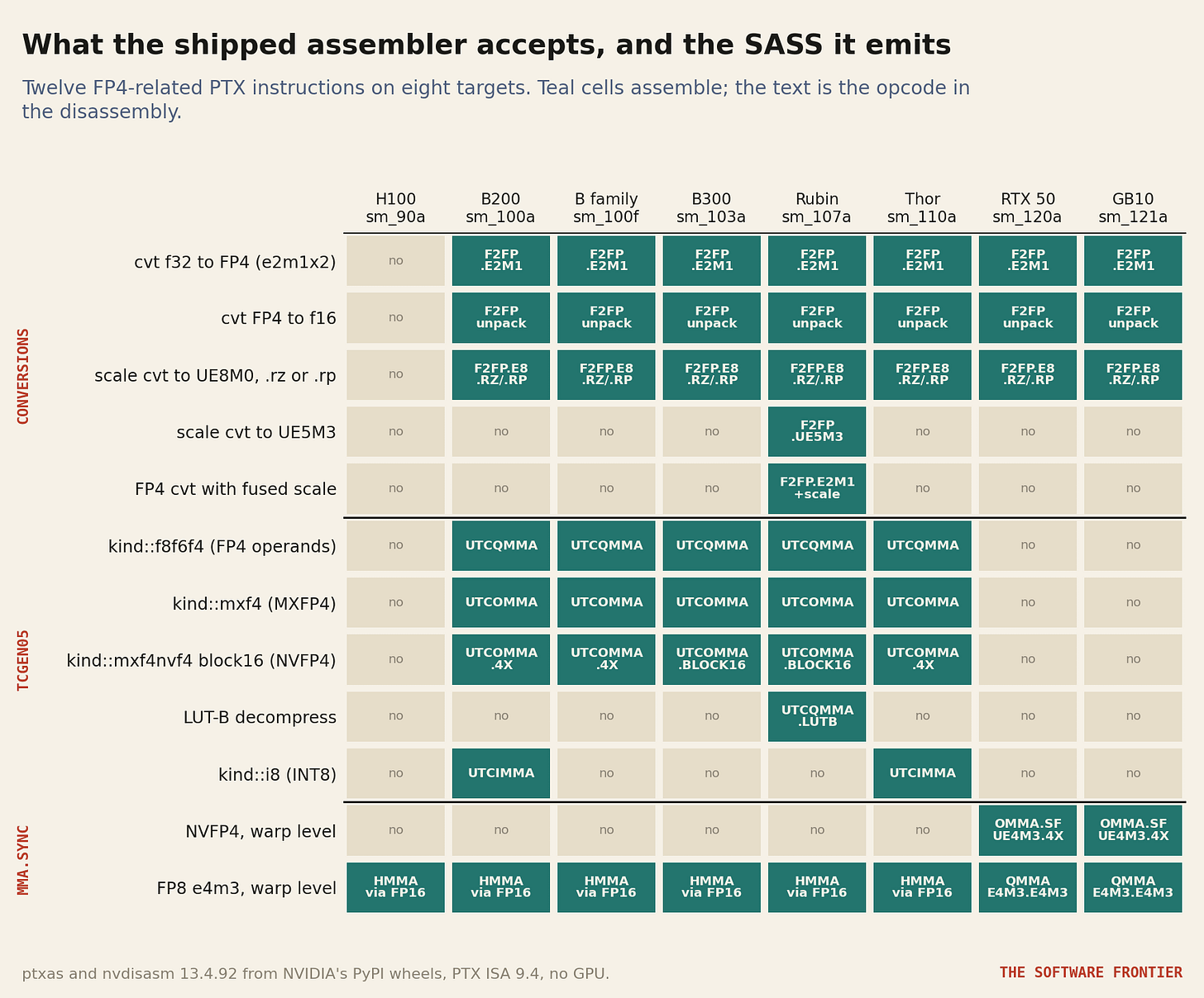 Figure 9. Which FP4-related instructions assemble on which target, and the SASS opcode each becomes. Figure 9. Which FP4-related instructions assemble on which target, and the SASS opcode each becomes.
