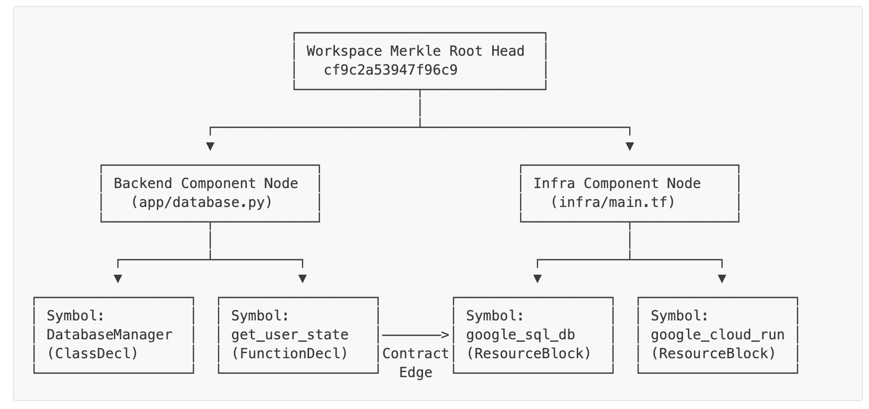 Diagram of cosm and topocosm AST-graph source control architecture showing symbol-level locks, 2-hop blast-radius analysis, and file materialization for multi-agent engineering by Jason Davenport.