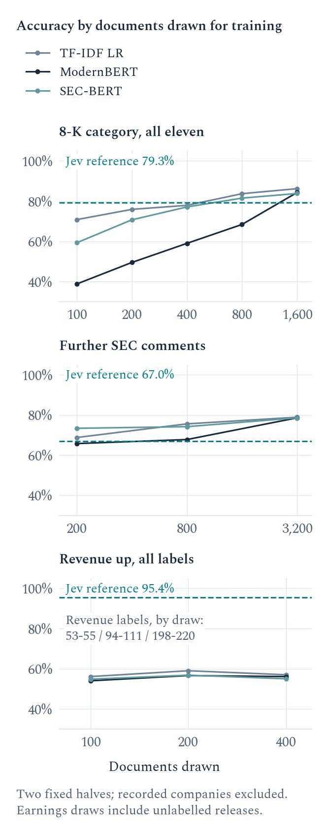 Fixed company-excluding learning curves. Earnings counts are documents drawn, including unlabeled releases, and use unfiltered revenue accuracy. Appendix tables give effective label counts. No uncertainty bands or LightGBM curve were produced. Fixed company-excluding learning curves. Earnings counts are documents drawn, including unlabeled releases, and use unfiltered revenue accuracy. Appendix tables give effective label counts. No uncertainty bands or LightGBM curve were produced.