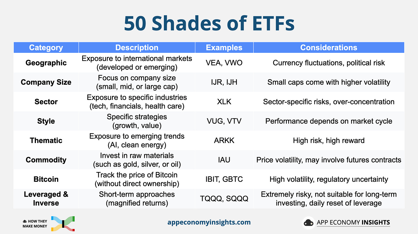 💡 WTF is an ETF? - by App Economy Insights