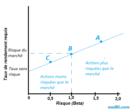 Qu'est ce que le coefficient Bêta ?
