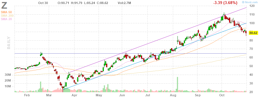 Z Zillow Group, Inc. daily Stock Chart Z Zillow Group, Inc. daily Stock Chart