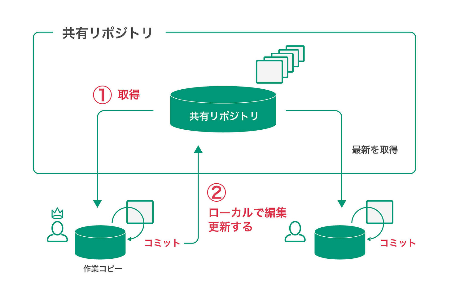 Git の基礎勉強 〜Git によるバージョン管理を使う〜 | バージョン管理システム入門(初心者向け)