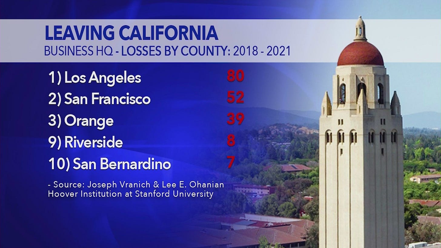 Report highlights exodus of businesses from California
