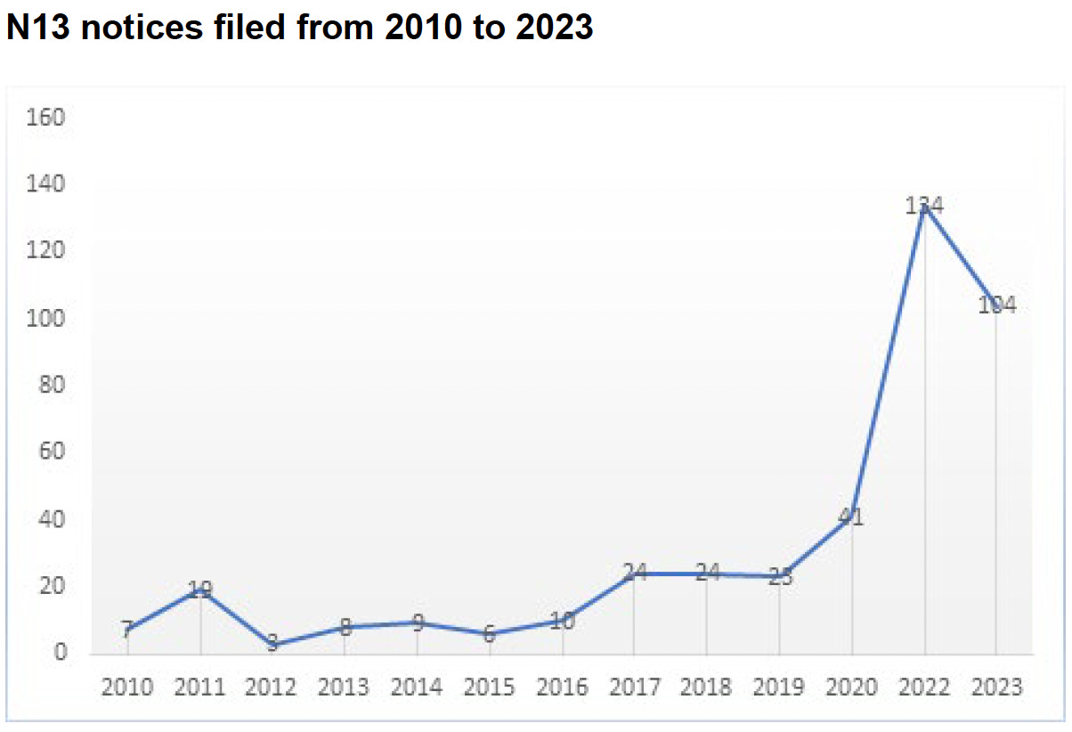N13 notices filed from 2010 to 2023
