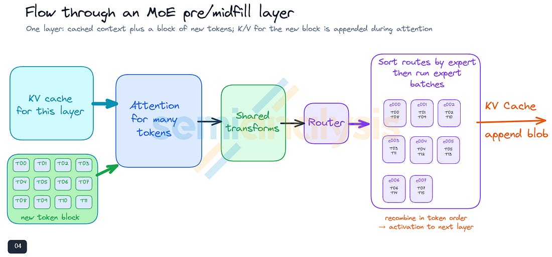 Figure 7. Flow through an MoE prefill layer.
