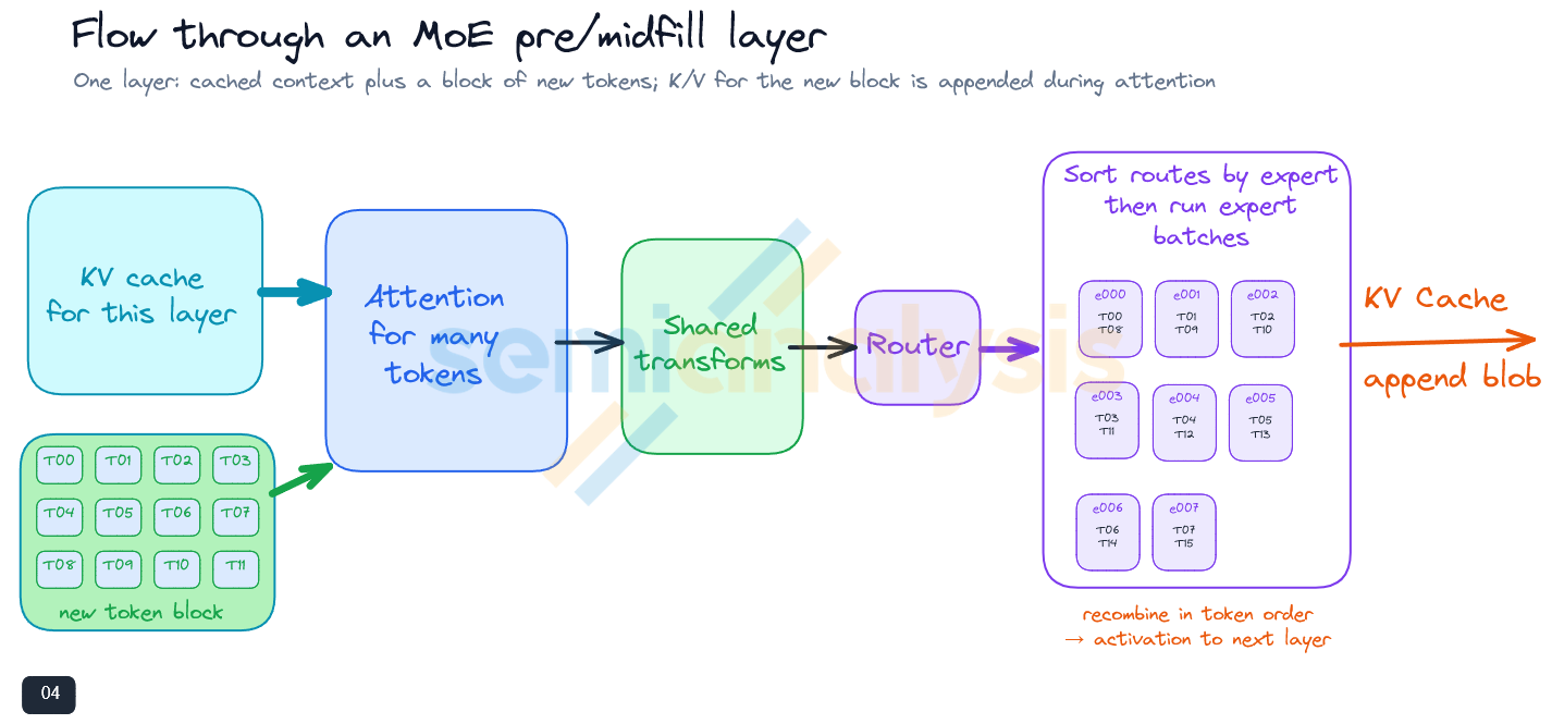 Figure 7. Flow through an MoE prefill layer. Figure 7. Flow through an MoE prefill layer.