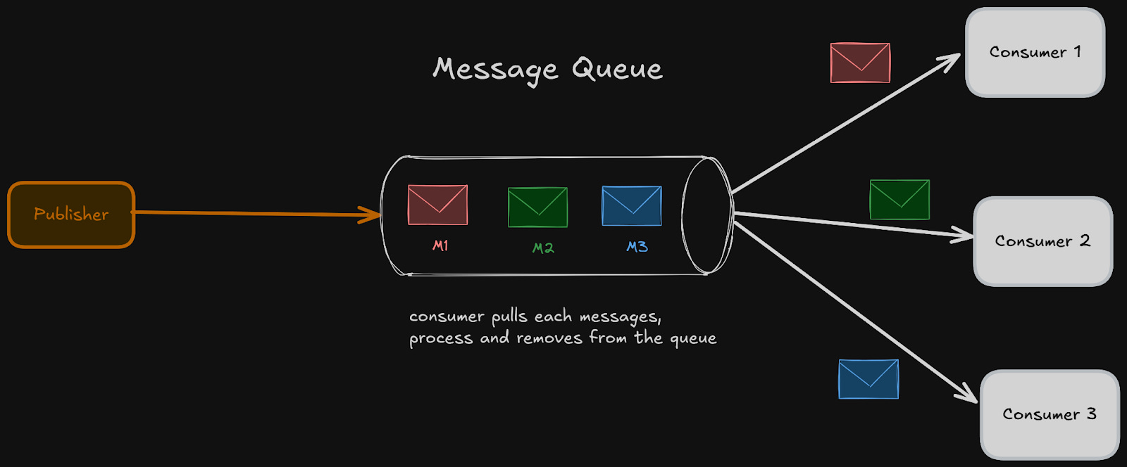 Distributed Systems - by Neo Kim and Sahil Sarwar