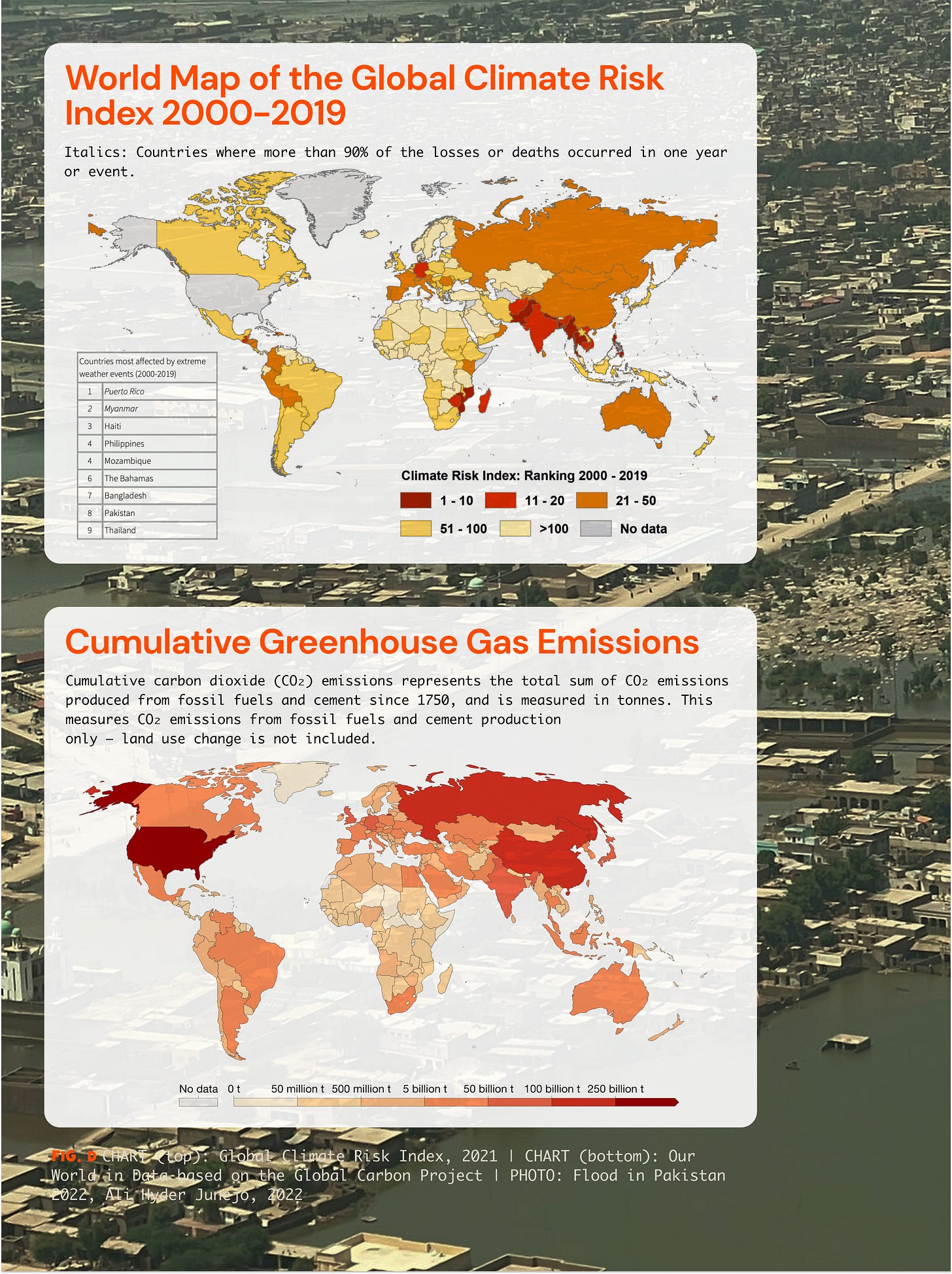 Top chart: World Map of the Global Climate Risk Index 2000 – 2019, shows each country colored by its risk, with moth at-risk countries concentrated in Southeast Asia, (p.16) https://www.germanwatch.org/sites/default/files/Global%20Climate%20Risk%20Index%202021_2.pdf Bottom chart: Cumulative CO2 emissions, 1750-2020, shows each country by its cumulative emissions over time, with the highest emitters being US, China, Russia, India, and Australia. https://ourworldindata.org/co2-and-other-greenhouse-gas-emissions