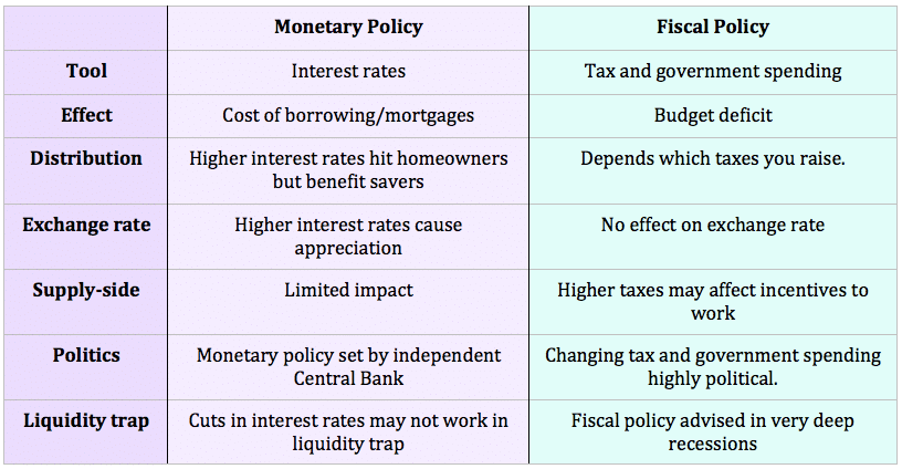 monetary-vs-fiscal-policy