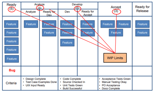 Kanban e o Limite de WIP (Work in Progress)