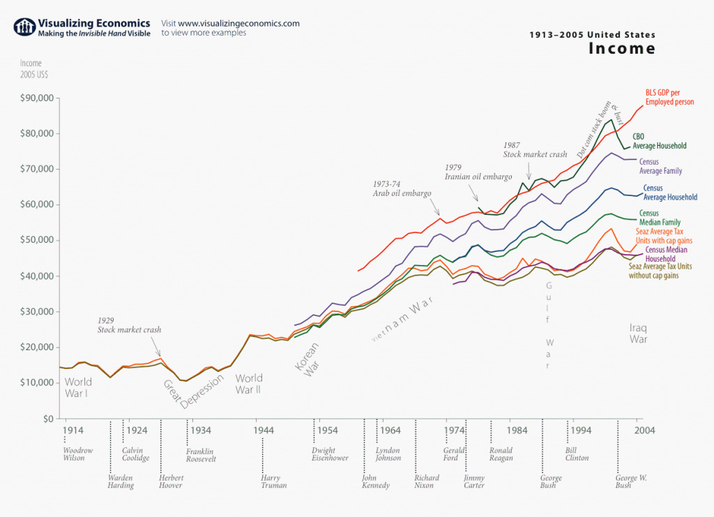 Economic Growth - Our World In Data